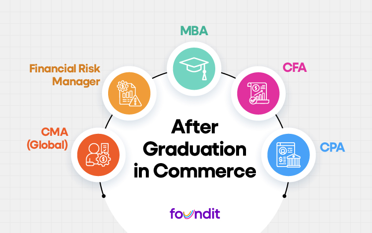 representation in Big Wheel cart type 
Center Text: “After Graduation in Commerce”
Radiating Arms:
MBA
CFA
CPA
CMA (Global)
Financial Risk Manager
